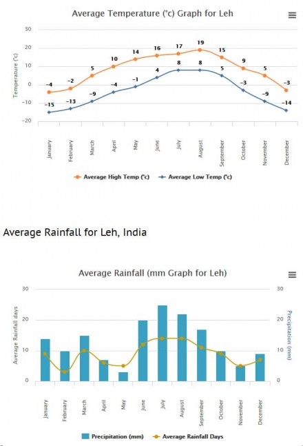 The weather in Ladakh: what to expect – Tours to Ladakh, India, Bhutan